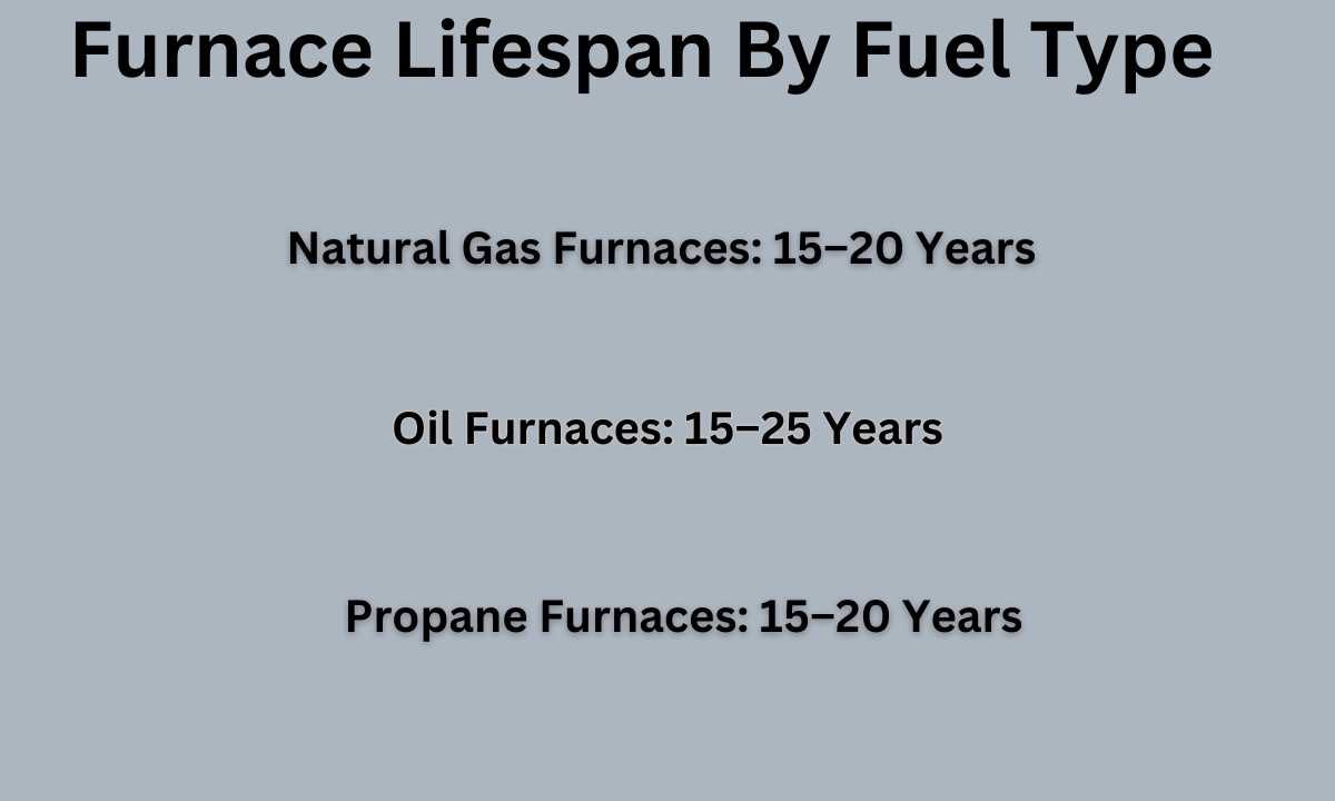 Lifespan range chart comparing natural gas, propane, and oil furnace longevity in Sussex County homes.