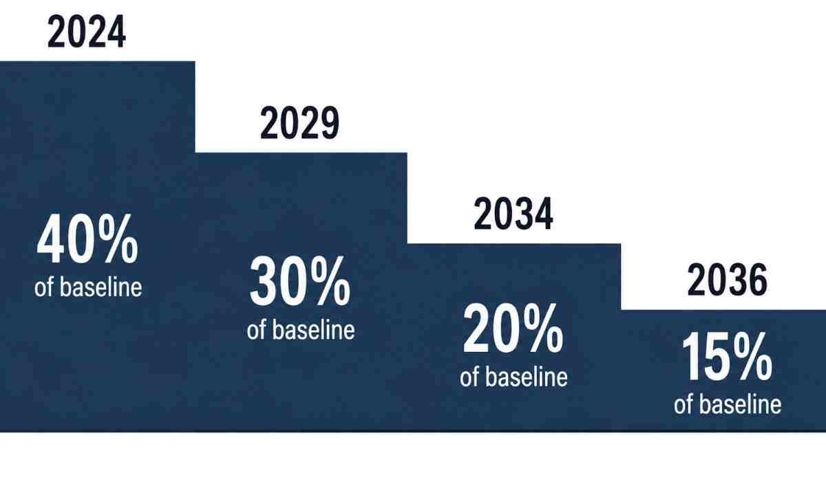 Stair-step timeline showing AIM Act HFC production allowances declining from 40% of baseline in 2024 to 15% in 2036