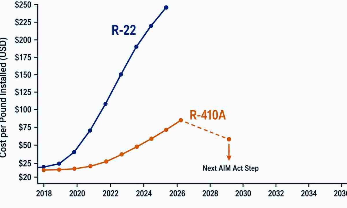 Line chart comparing R-22 and R-410A refrigerant cost per pound installed from 2018 to 2036, showing R-410A following R-22's rising price curve