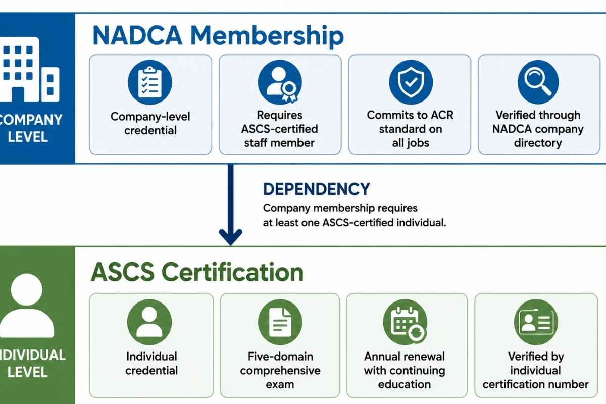 Comparison diagram showing NADCA company membership and individual ASCS certification as two dependent credential levels with distinct verification methods
